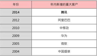 中軟國際 從軟件外包巨頭到互聯(lián)網(wǎng)化服務(wù)商的戰(zhàn)略進(jìn)化